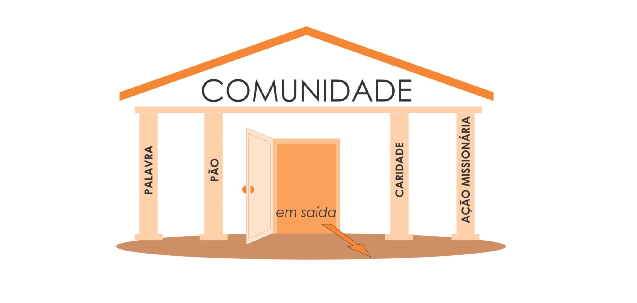 Atividades ligadas aos pilares das comunidades eclesiais missionárias no Sub-Regional RP2 terão acompanhamento de Bispos referenciais